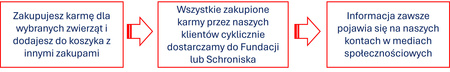 Dla potrzebujących psów mokra karma 400g Prince